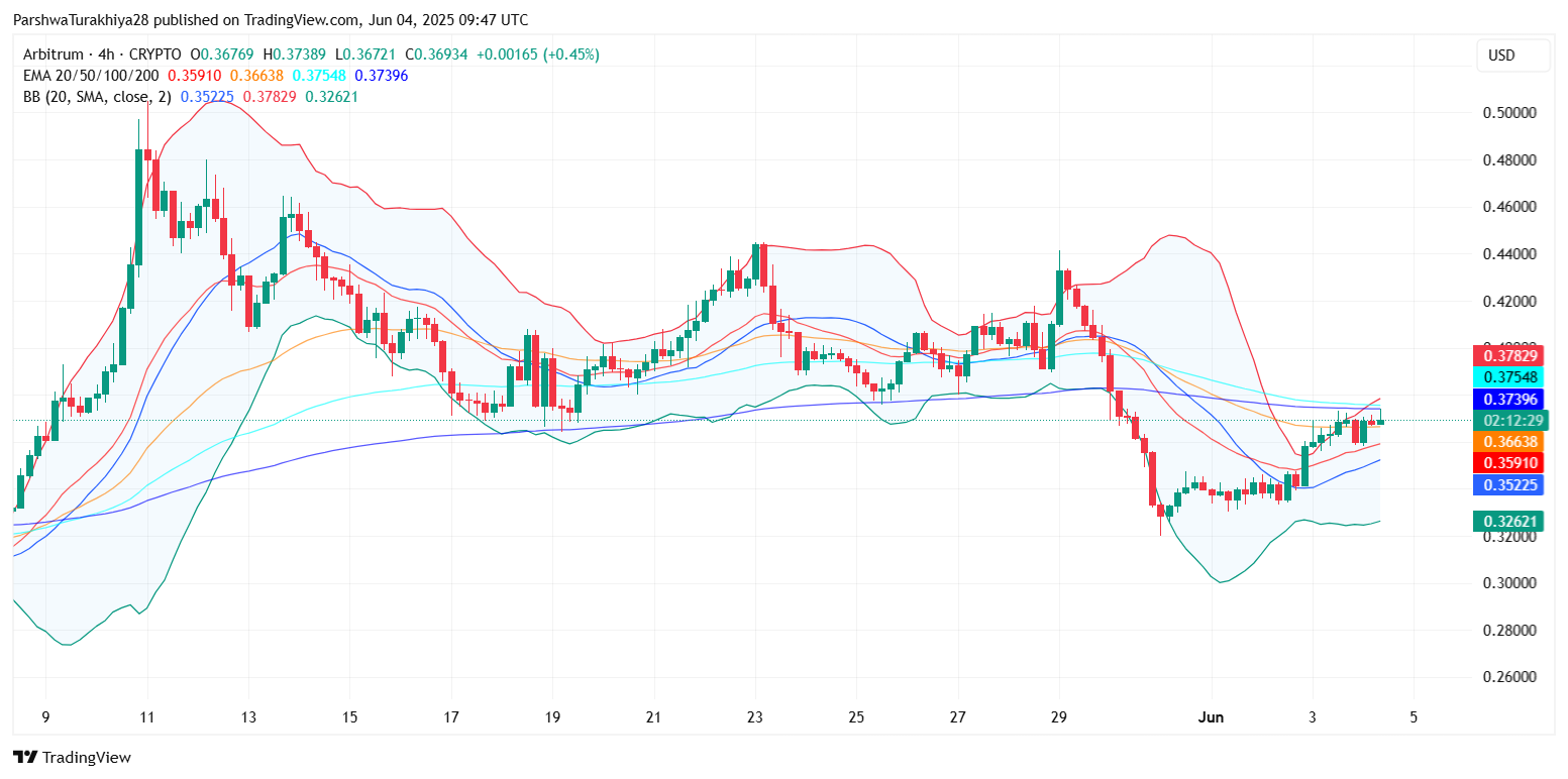 2025.6.5ARB币价格预测:值得长期持有吗?ARB币2025会涨到多少?